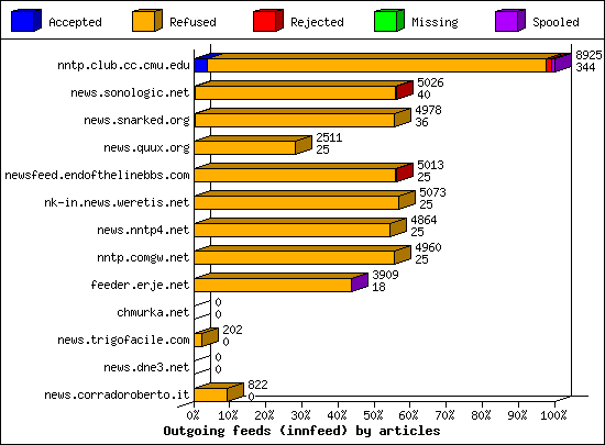 Outgoing feeds (innfeed) by articles
