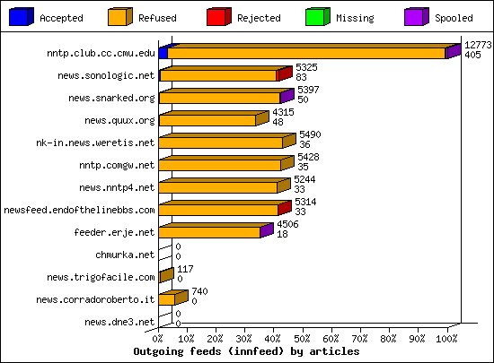 Outgoing feeds (innfeed) by articles