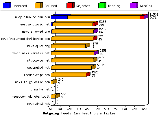 Outgoing feeds (innfeed) by articles