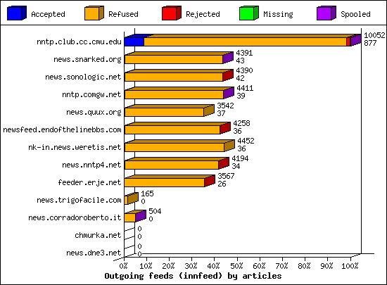 Outgoing feeds (innfeed) by articles