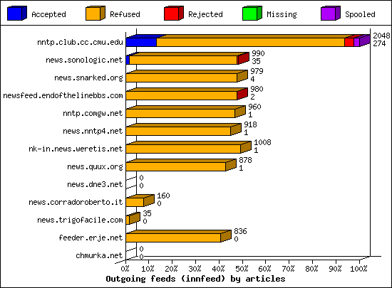 Outgoing feeds (innfeed) by articles