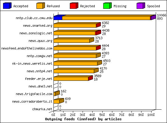 Outgoing feeds (innfeed) by articles
