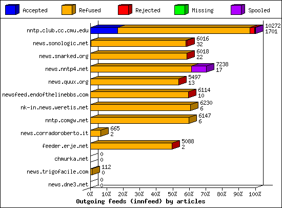 Outgoing feeds (innfeed) by articles