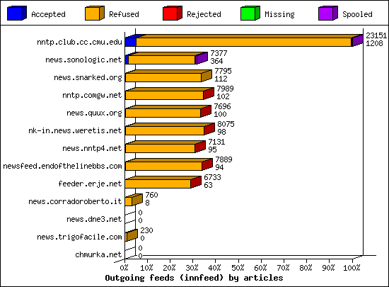 Outgoing feeds (innfeed) by articles