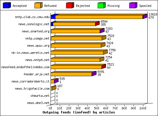 Outgoing feeds (innfeed) by articles