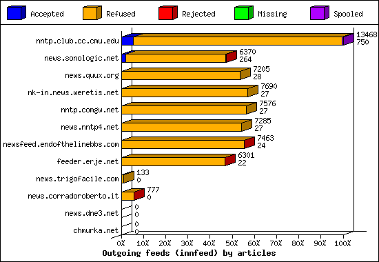 Outgoing feeds (innfeed) by articles