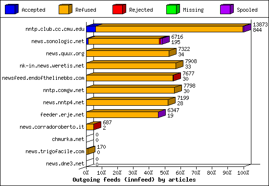 Outgoing feeds (innfeed) by articles