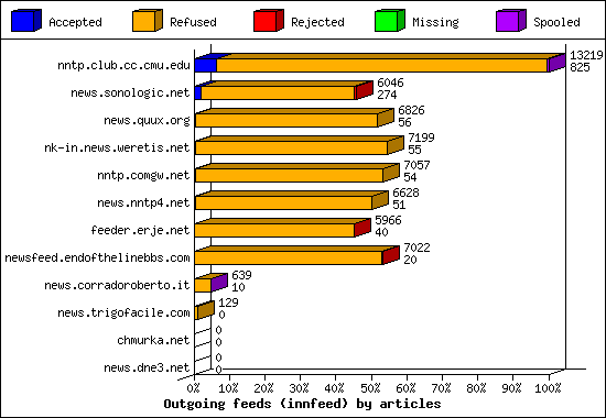 Outgoing feeds (innfeed) by articles