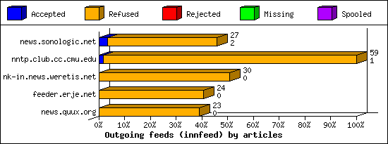 Outgoing feeds (innfeed) by articles