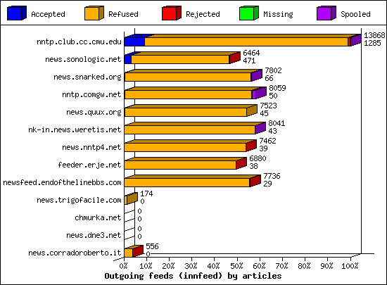 Outgoing feeds (innfeed) by articles