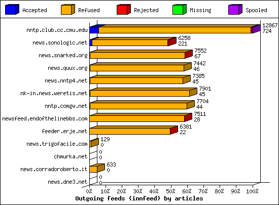 Outgoing feeds (innfeed) by articles