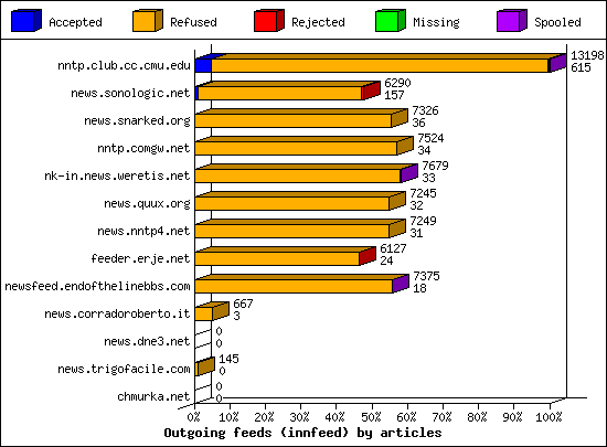 Outgoing feeds (innfeed) by articles