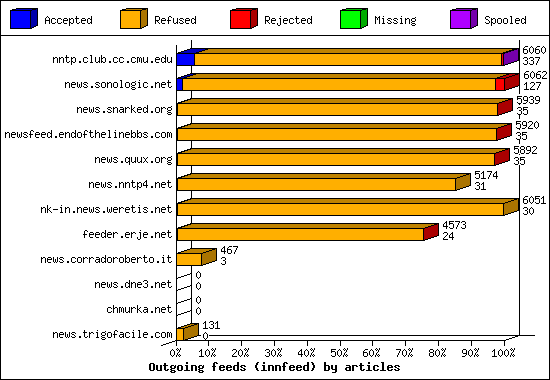 Outgoing feeds (innfeed) by articles