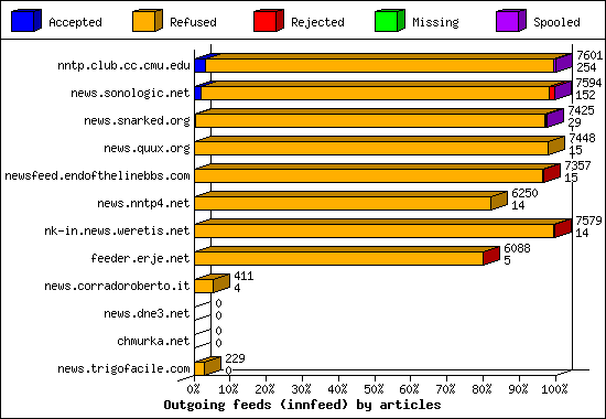 Outgoing feeds (innfeed) by articles