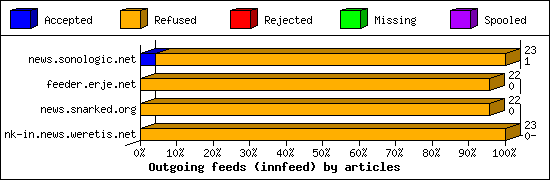 Outgoing feeds (innfeed) by articles