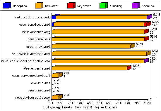Outgoing feeds (innfeed) by articles