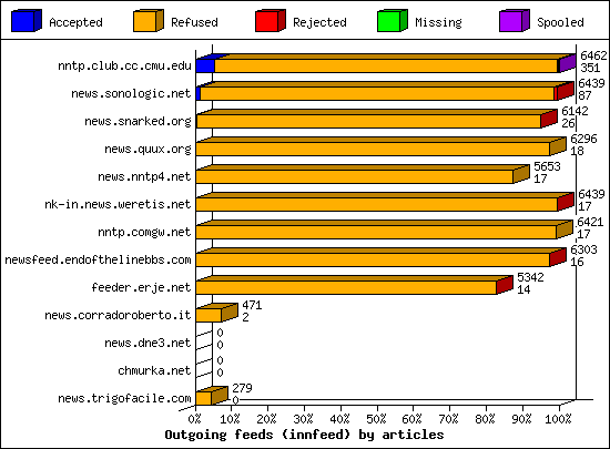 Outgoing feeds (innfeed) by articles