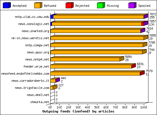 Outgoing feeds (innfeed) by articles