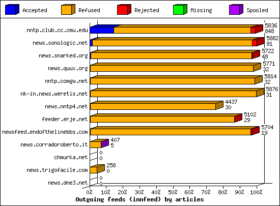 Outgoing feeds (innfeed) by articles