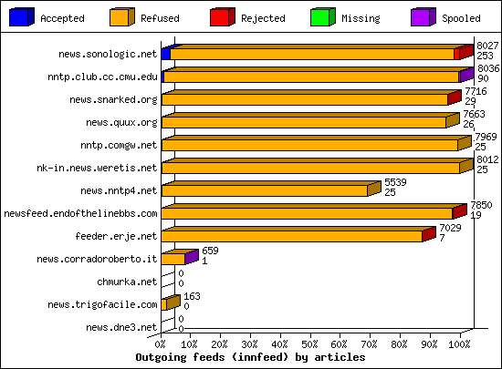Outgoing feeds (innfeed) by articles