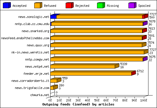 Incoming volume received by server