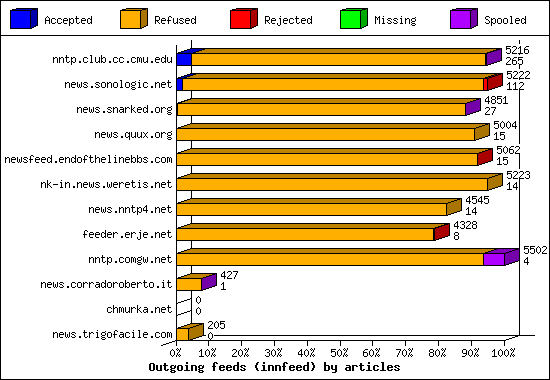 Outgoing feeds (innfeed) by articles