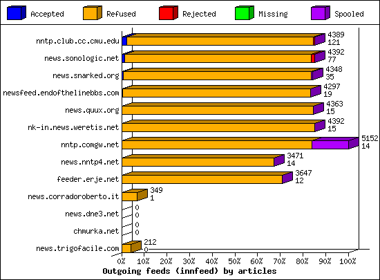 Outgoing feeds (innfeed) by articles