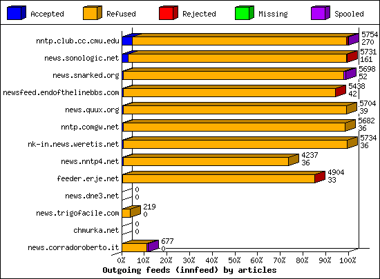 Outgoing feeds (innfeed) by articles