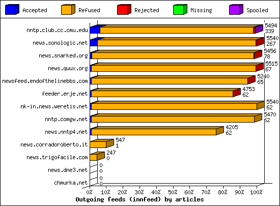 Outgoing feeds (innfeed) by articles