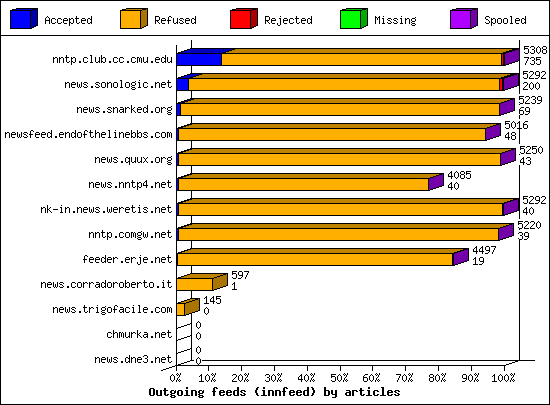 Outgoing feeds (innfeed) by articles