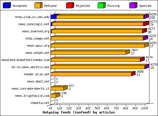Outgoing feeds (innfeed) by articles
