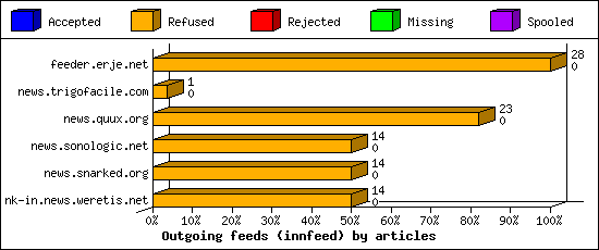 Outgoing feeds (innfeed) by articles