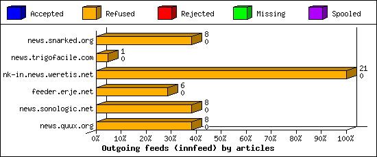 Outgoing feeds (innfeed) by articles