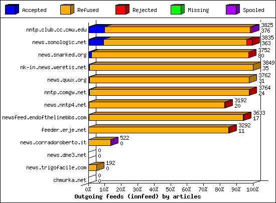 Outgoing feeds (innfeed) by articles