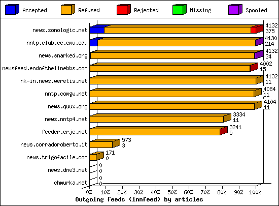 Outgoing feeds (innfeed) by articles