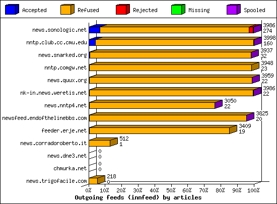 Outgoing feeds (innfeed) by articles