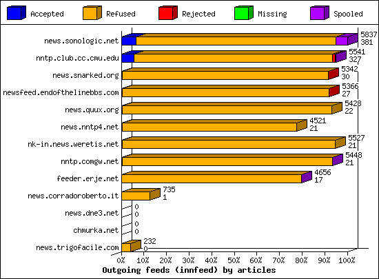 Outgoing feeds (innfeed) by articles