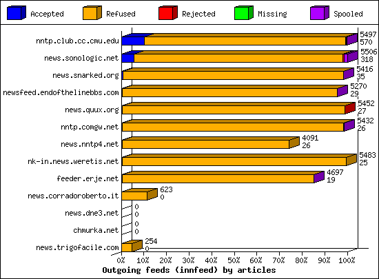 Articles received by server