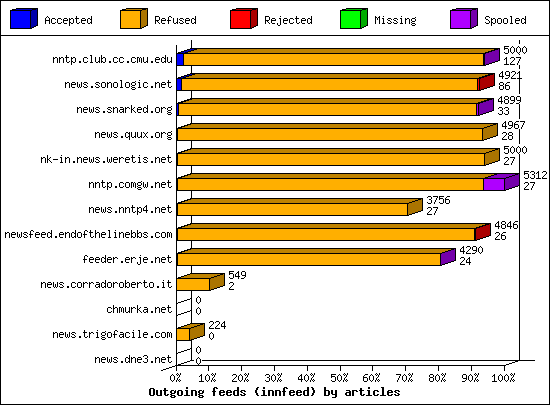 Outgoing feeds (innfeed) by articles