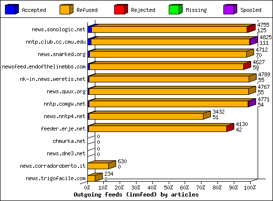 Outgoing feeds (innfeed) by articles
