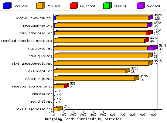 Outgoing feeds (innfeed) by articles