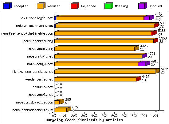 Outgoing feeds (innfeed) by articles