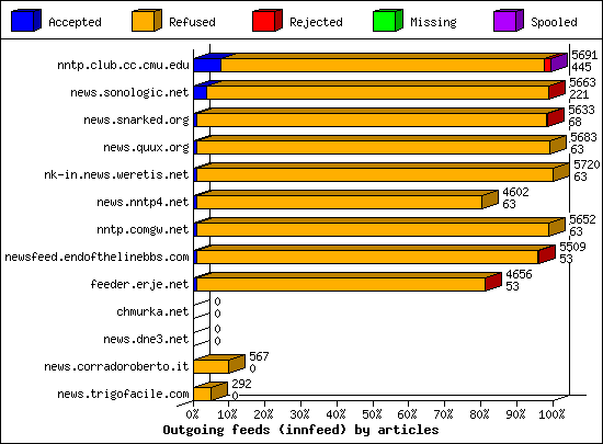 Outgoing feeds (innfeed) by articles