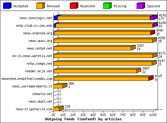 Outgoing feeds (innfeed) by articles
