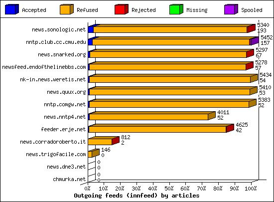 Outgoing feeds (innfeed) by articles