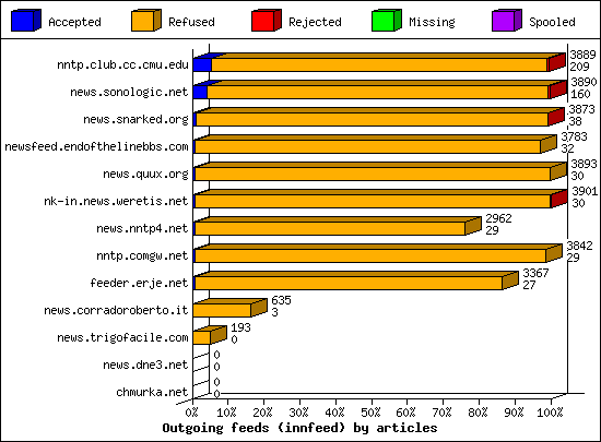 Outgoing feeds (innfeed) by articles