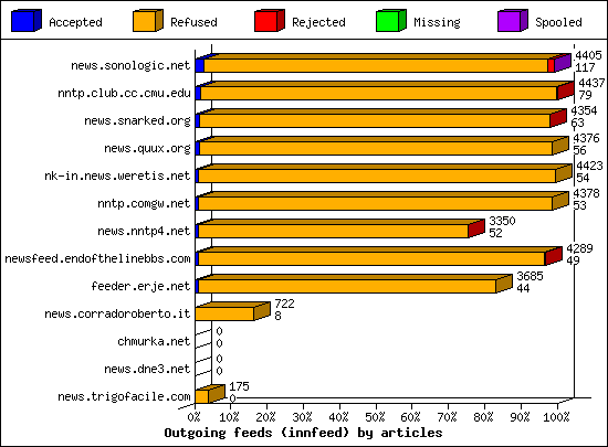 Outgoing feeds (innfeed) by articles