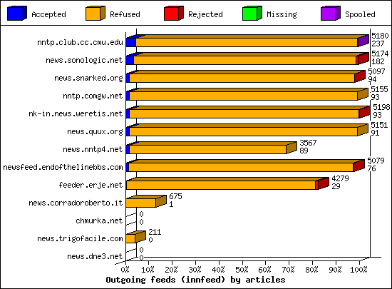 Outgoing feeds (innfeed) by articles