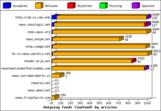 Outgoing feeds (innfeed) by articles