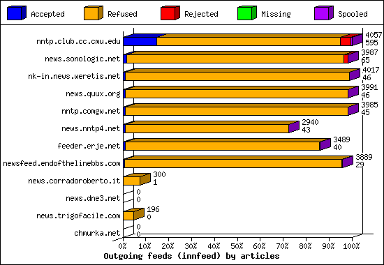 Outgoing feeds (innfeed) by articles